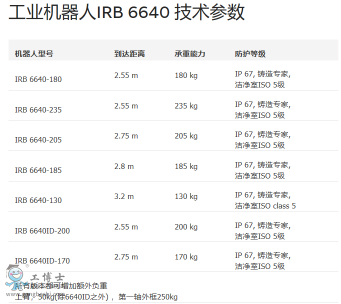 ABB機(jī)器人 IRB 6640型號(hào)參數(shù)