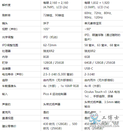Pico 4與Quest 2規格比較